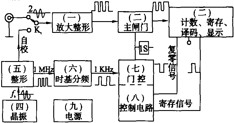 七、数字式频率计